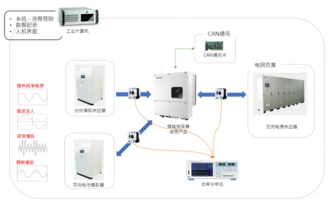 「户用储能」市场潜力不可估量？测试阶段不可或缺！！！